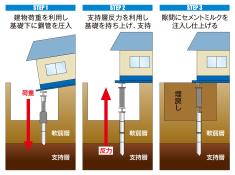 アンダーピニング工法