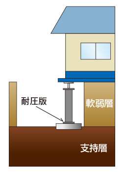 耐圧版工法