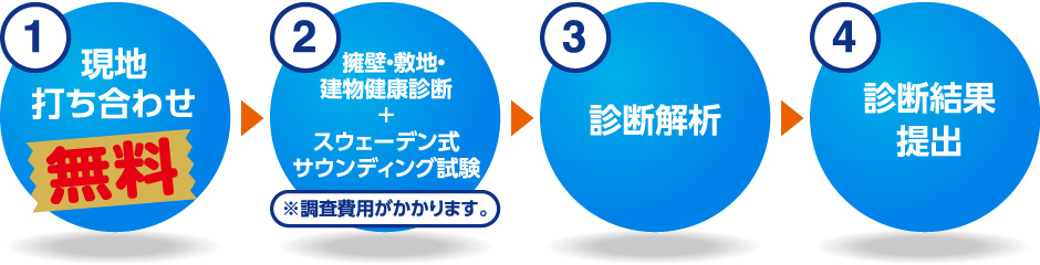 現地打ち合わせ（無料）から診断、解析、結果提出まで