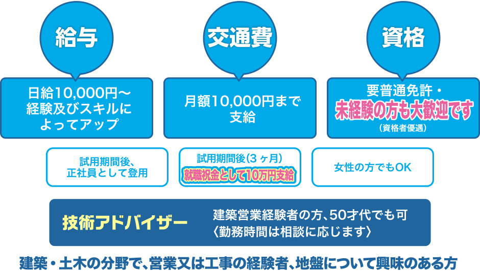 建築・土木の分野で、営業又は工事の経験者、地盤について興味のある方